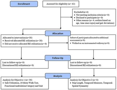 Utilization of Robotic Exoskeleton for Overground Walking in Acute and Chronic Stroke